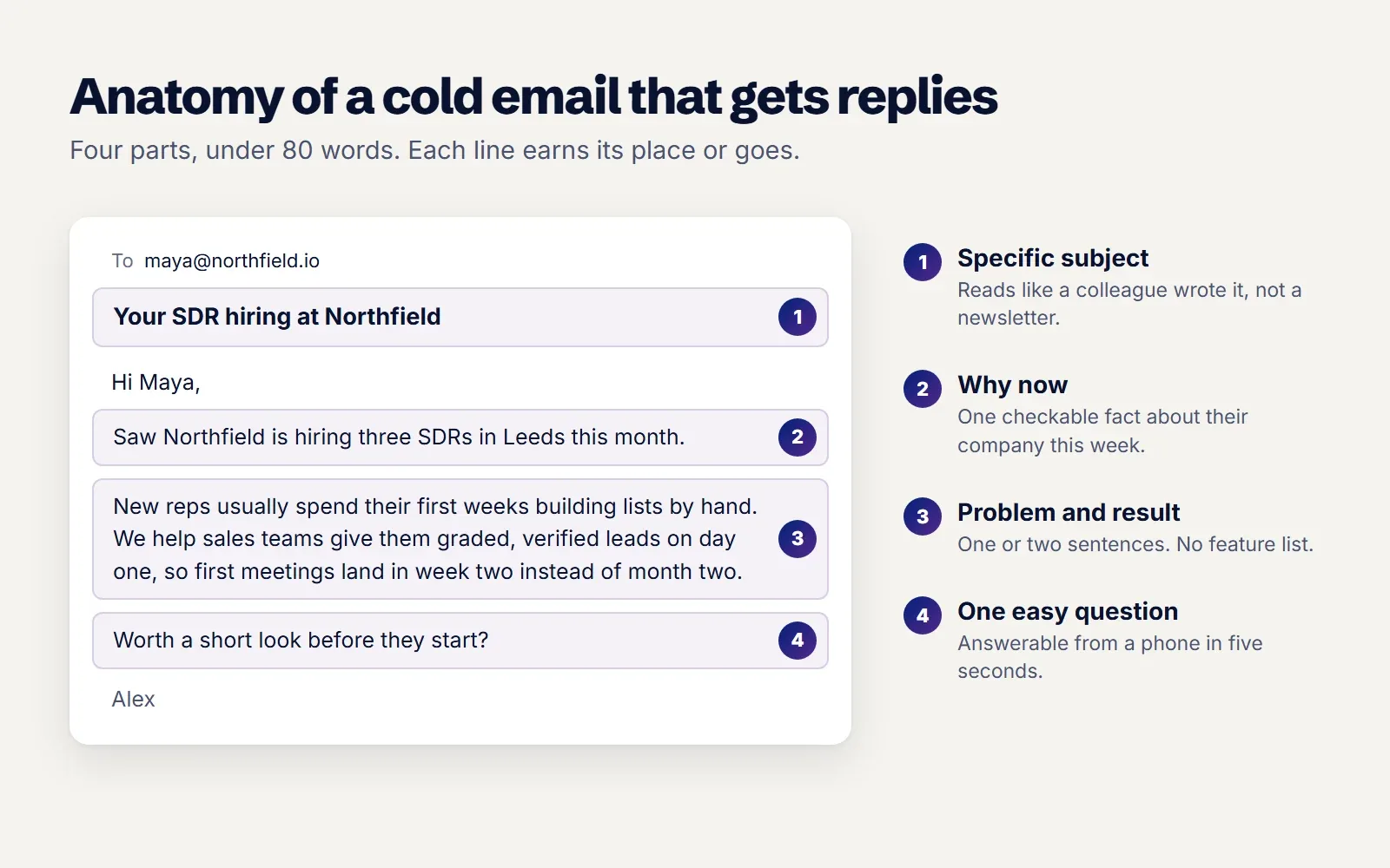 An example cold email under 80 words with its four parts labelled: a specific subject line, a first line giving the reason for writing, one sentence on the problem and result, and a single low effort question
