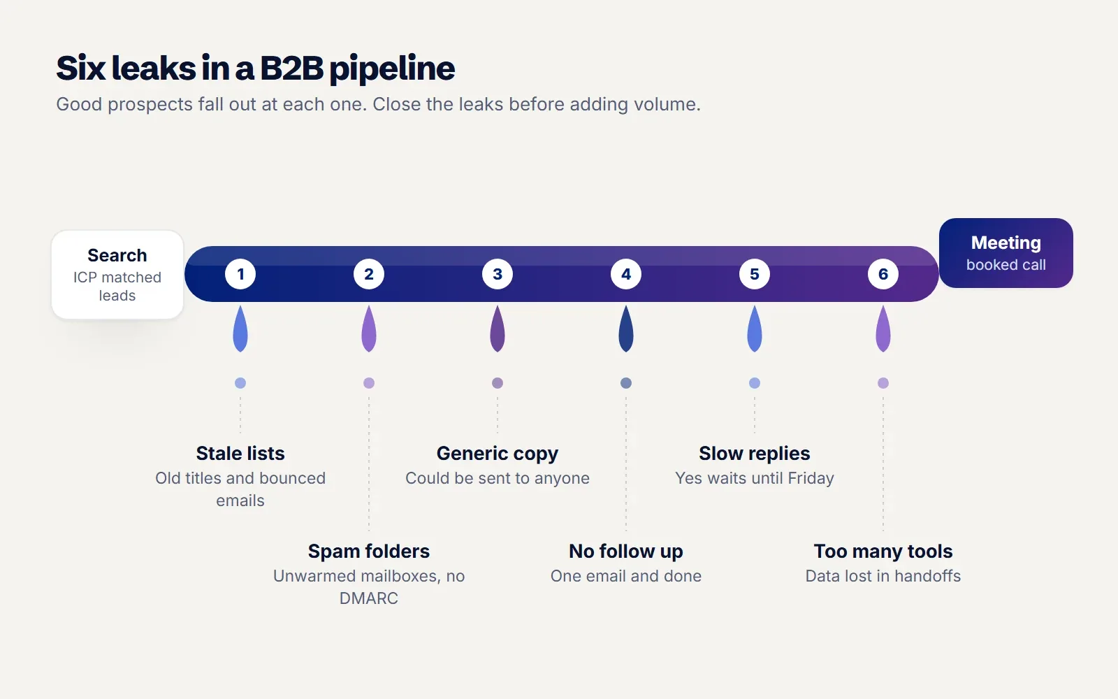 A sales pipeline drawn as a pipe with six leaks: stale lists, spam folders, generic copy, no follow up, slow replies and too many tools, ending in a calendar with booked meetings