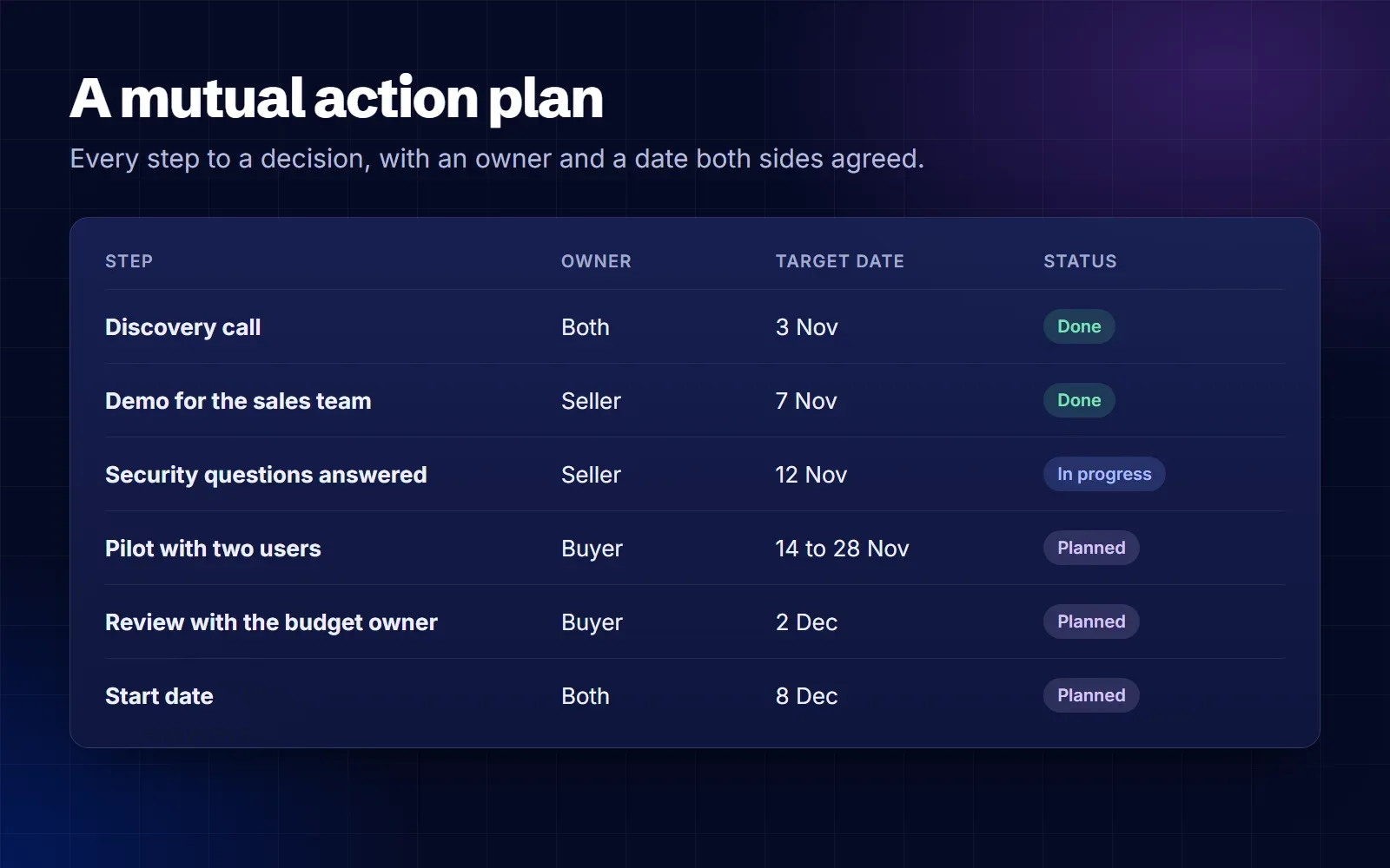 Example mutual action plan for a B2B deal: discovery call, demo for the team, security questions answered, pilot with two users, review with the budget owner and a start date, each with an owner and a target date