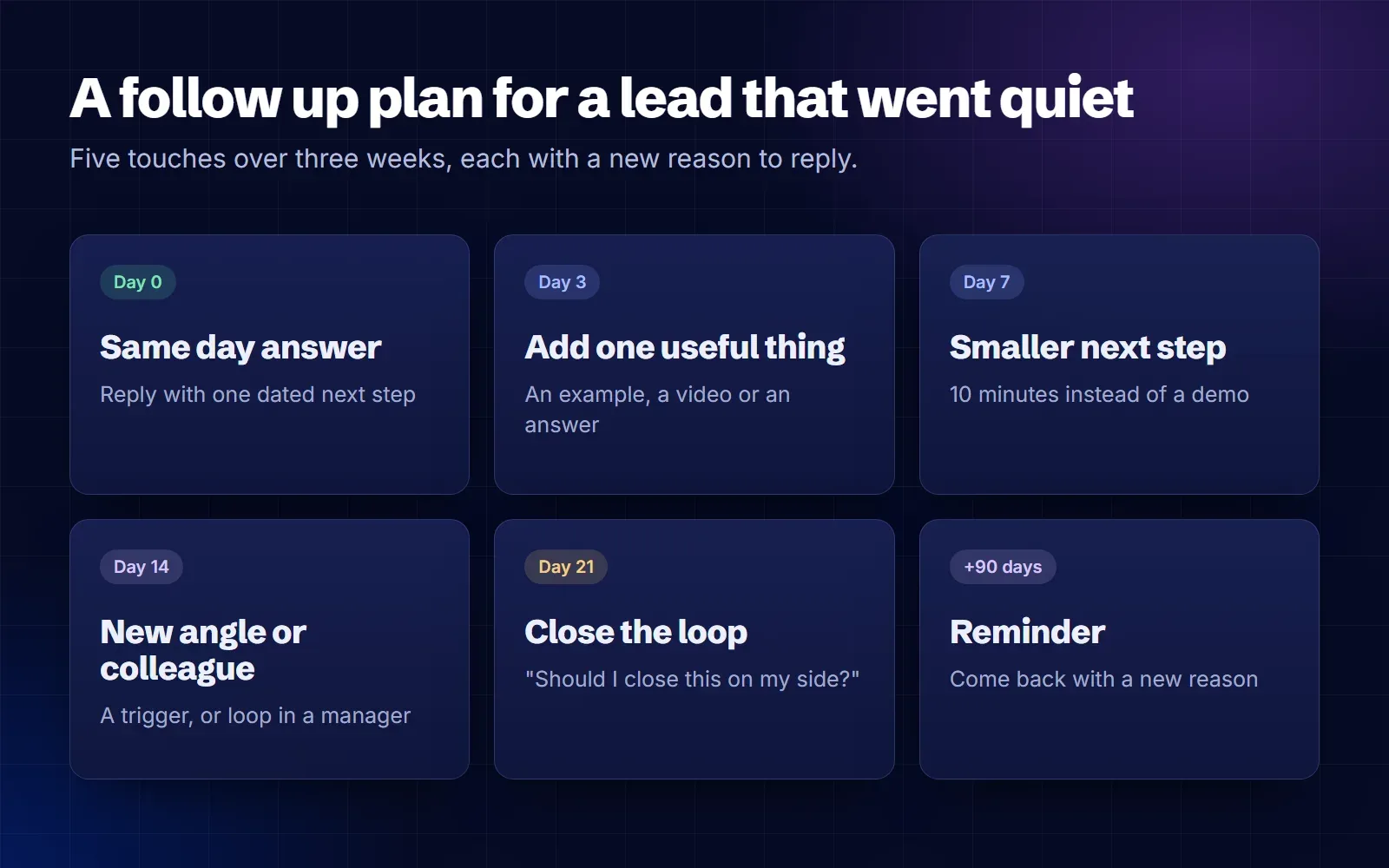 Follow up cadence for a cold B2B lead: day 0 same day answer, day 3 add one useful thing, day 7 smaller next step, day 14 new angle or colleague, day 21 close the loop, then a reminder in 90 days