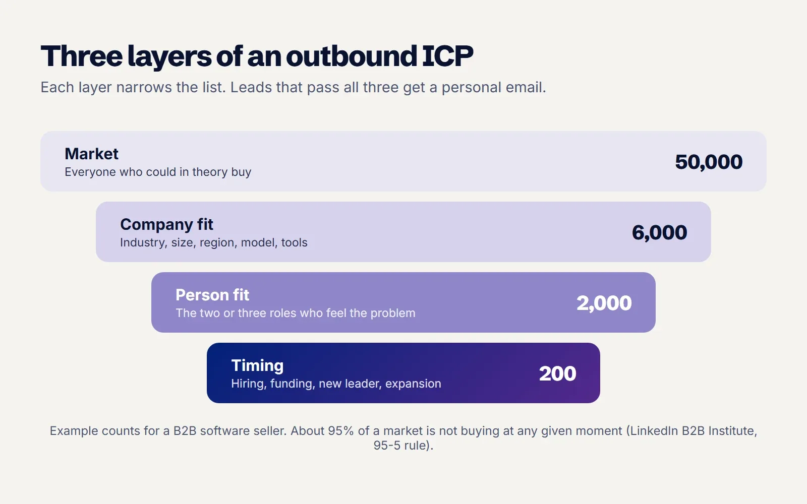 Diagram of the three layers of an outbound ideal customer profile: company fit narrows the market to likely buyers, person fit finds who feels the problem, and timing signals show who needs it now, leaving a small set of grade A leads