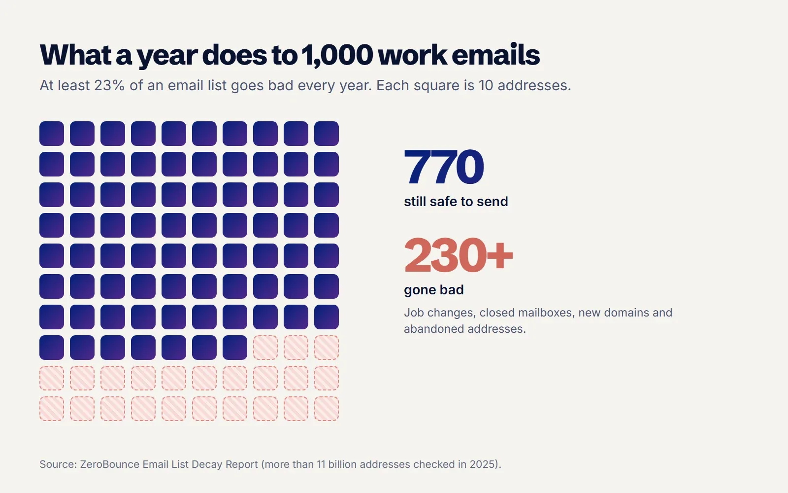 Chart showing what happens to 1,000 business email addresses over a year: at least 230 go bad through job changes, closed mailboxes and domain changes, leaving about 770 safe to send to