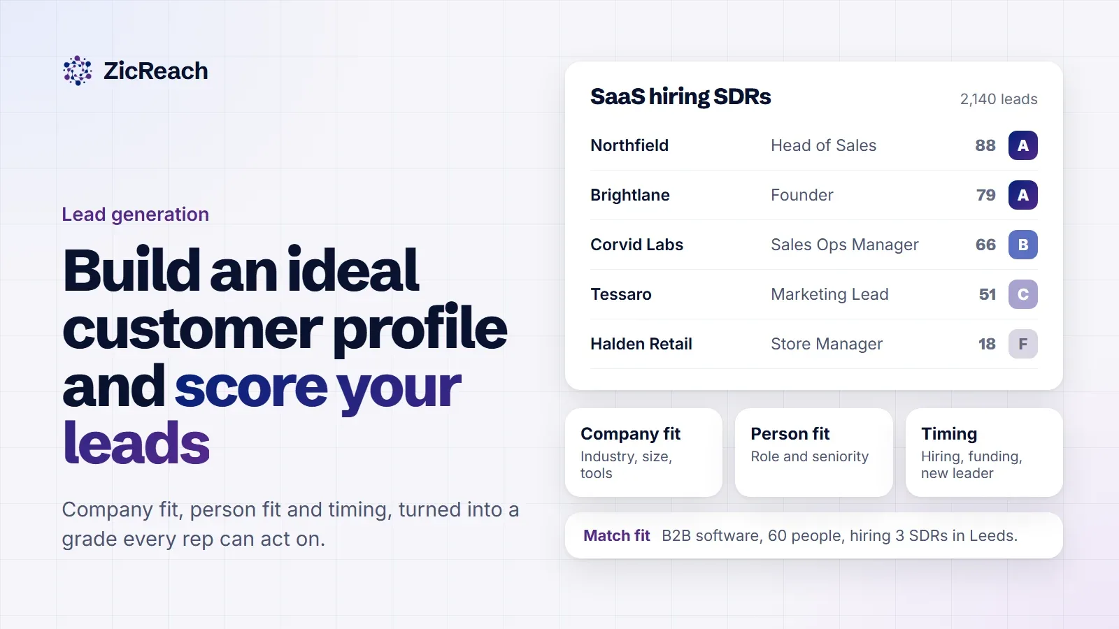 Ideal customer profile and lead scoring: a list of leads graded A to F with fit scores, and cards for company fit, person fit and timing