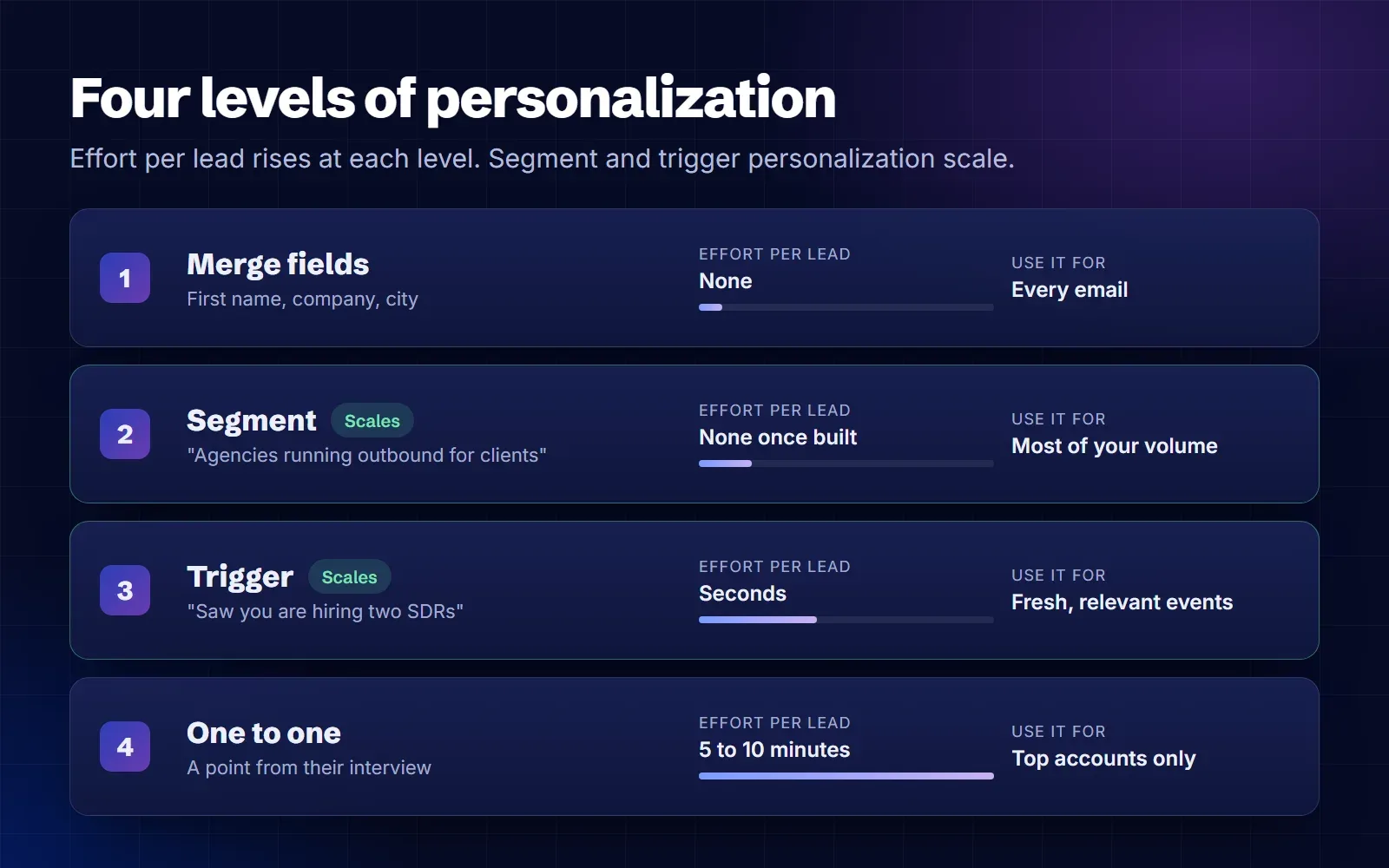 Four levels of cold email personalization from merge fields to segment, trigger and one to one research, showing that effort per lead rises at each level while most of the reply lift comes from segment and trigger personalization