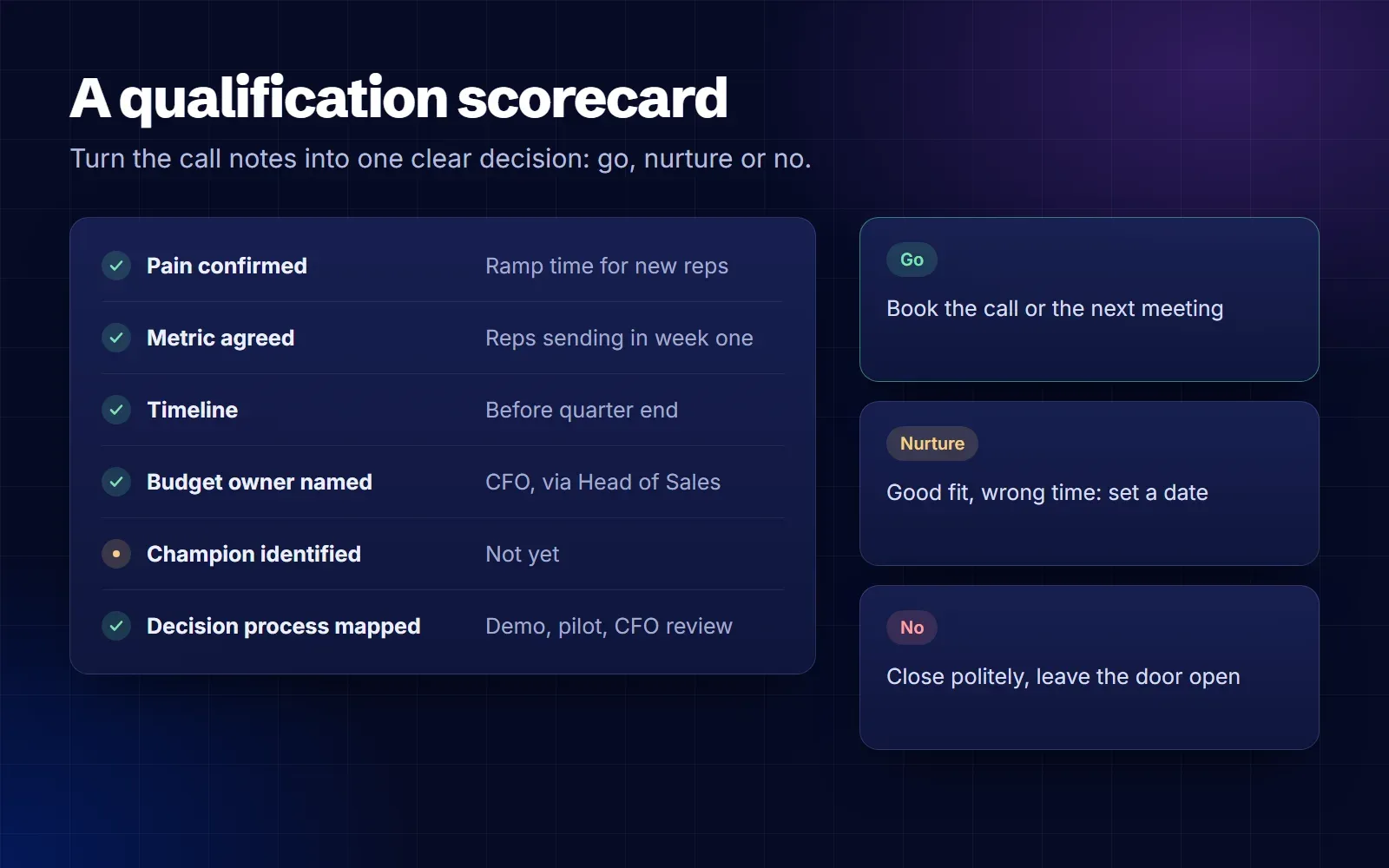 Lead qualification scorecard for a small team: pain confirmed, metric agreed, timeline before quarter end, budget owner named, champion identified and decision process mapped, with a result of go, nurture or no