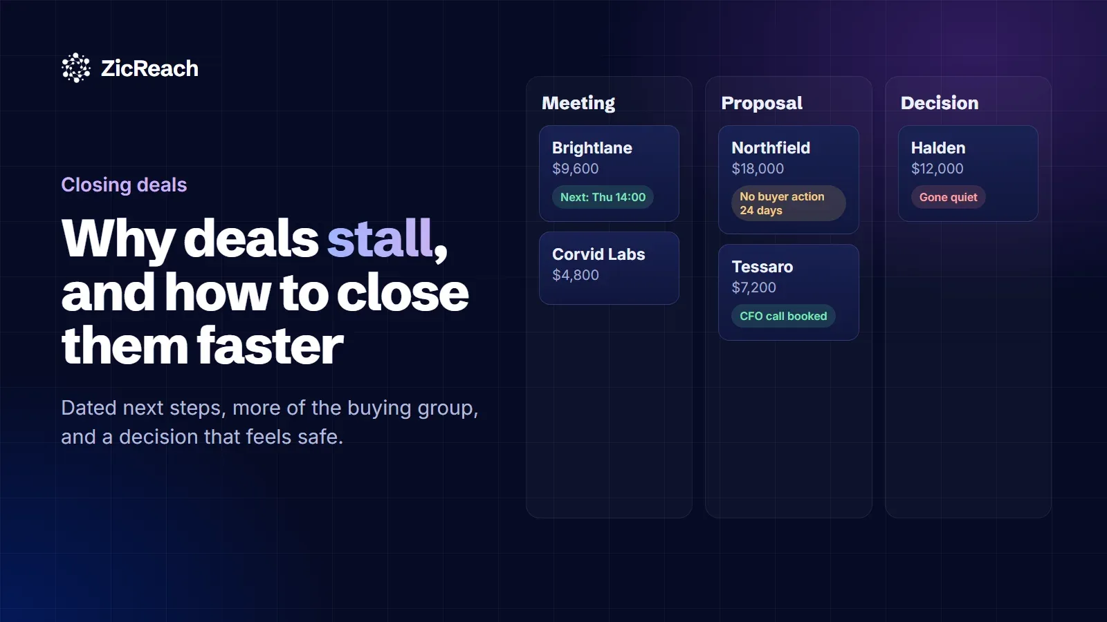 Why deals stall in the pipeline: a deal board with meeting, proposal and decision stages, one deal with no buyer action for 24 days, one gone quiet and others with booked next steps