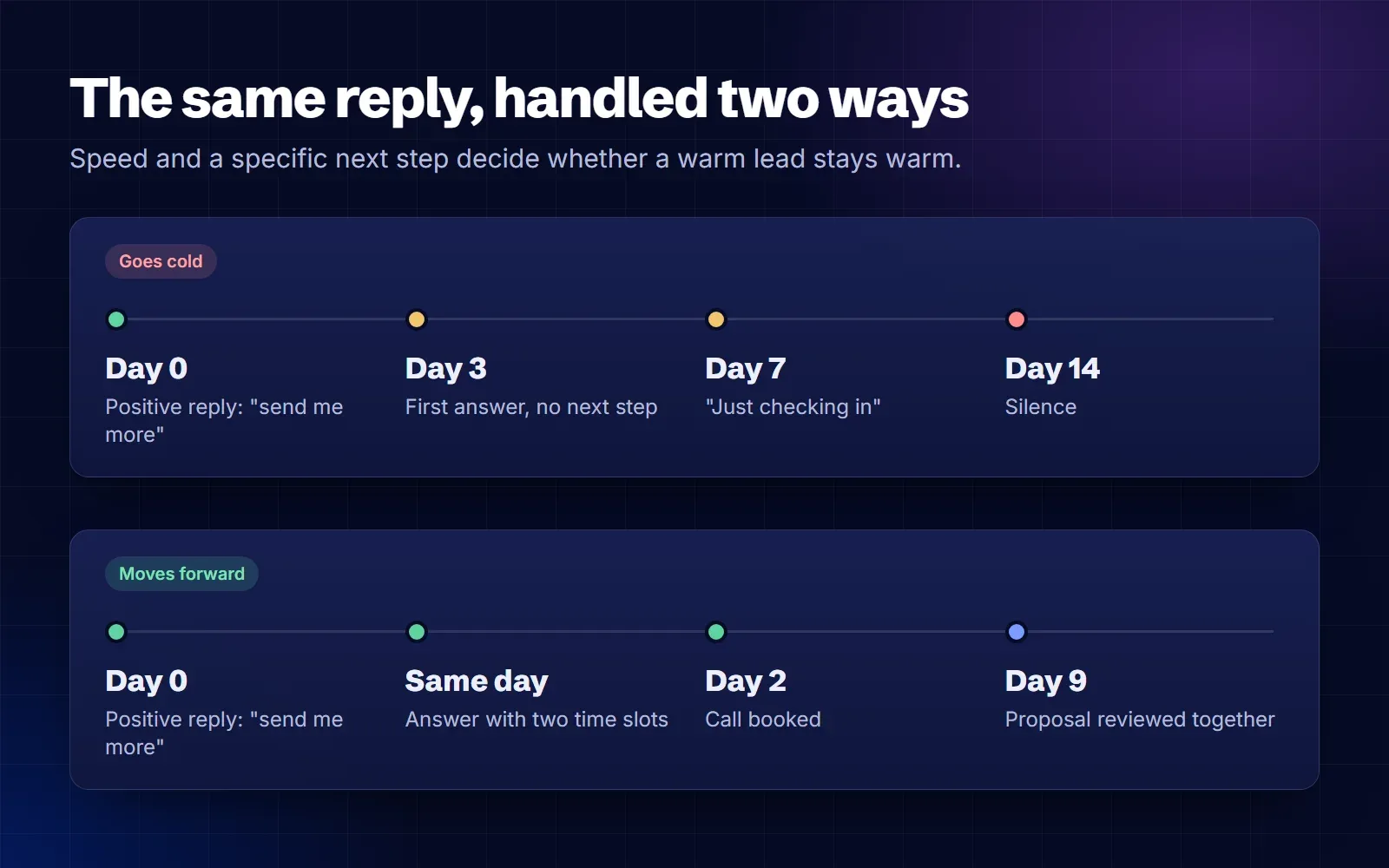 Timeline of a B2B lead going cold: a positive reply on day 0, no answer until day 3, a vague follow up on day 7 and silence by day 14, compared with a same day answer, a dated next step and a booked call