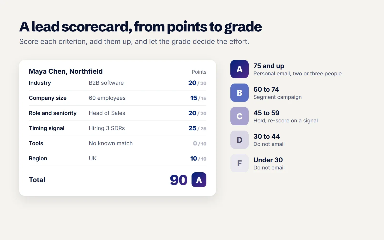 Lead scorecard example: a lead scoring 90 out of 100 from industry, size, role, timing, tools and region, shown against grade bands where A is 75 and above, B is 60 to 74, C is 45 to 59, D is 30 to 44 and F is under 30