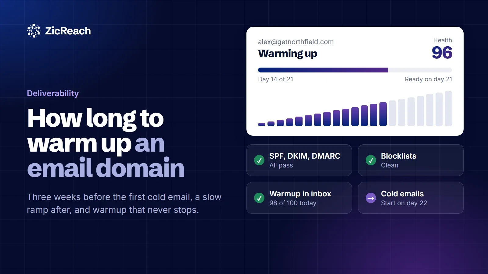 How long to warm up an email domain: a mailbox on day 14 of 21 with a health score of 96, authentication and blocklist checks passing, and cold emails starting on day 22