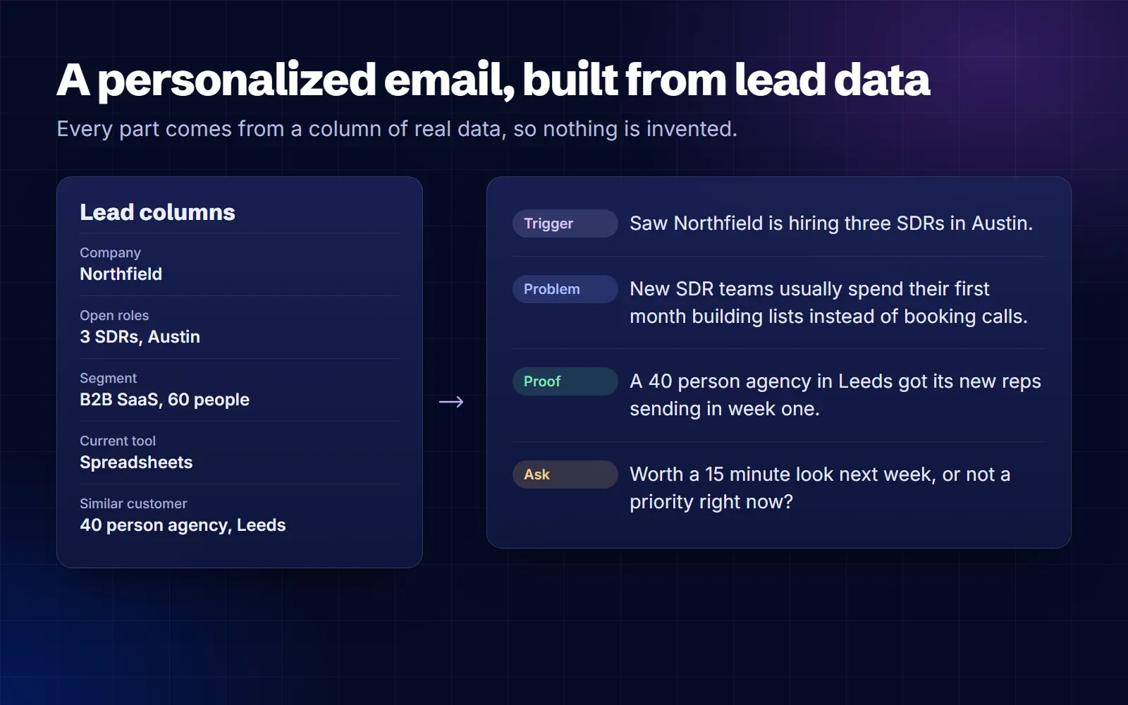 Anatomy of a personalized cold email built from lead data: columns for the company, open roles, segment, current tool and a similar customer feed a trigger line, a problem line in the reader's words, a proof line from a similar company and a short question
