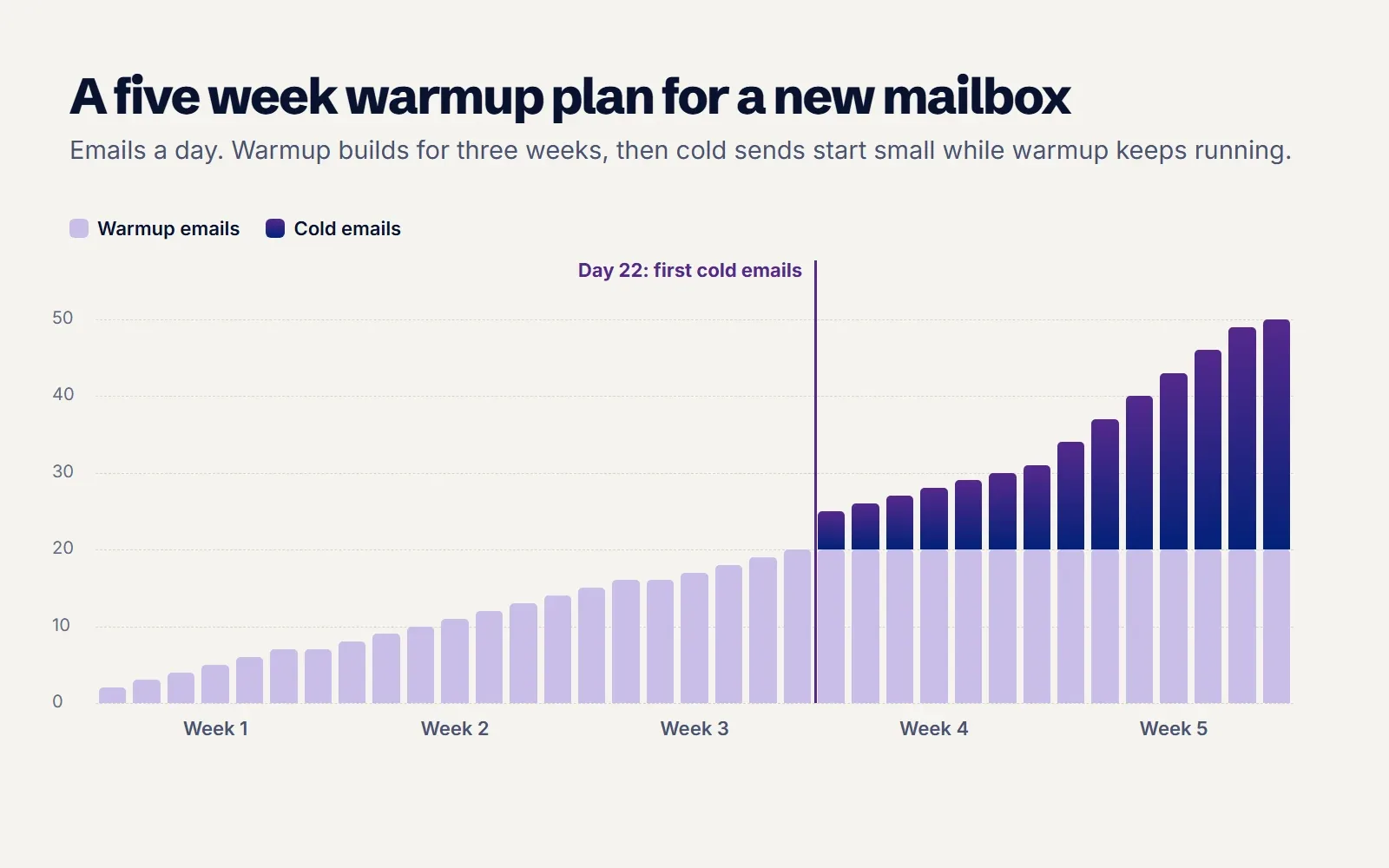 Five week warmup timeline for a new mailbox: warmup emails rise from 2 to 20 a day over the first three weeks, cold emails start at 5 a day in week four and rise toward 30, while warmup keeps running underneath