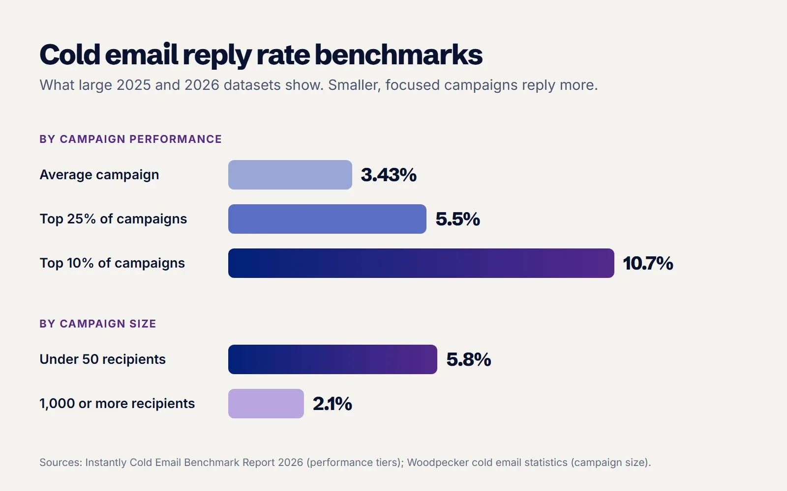 Bar chart of cold email reply rate benchmarks: 3.43% average, 5.5% for the top quarter and 10.7% for the top 10% of campaigns, plus 5.8% for campaigns under 50 recipients against 2.1% for 1,000 or more